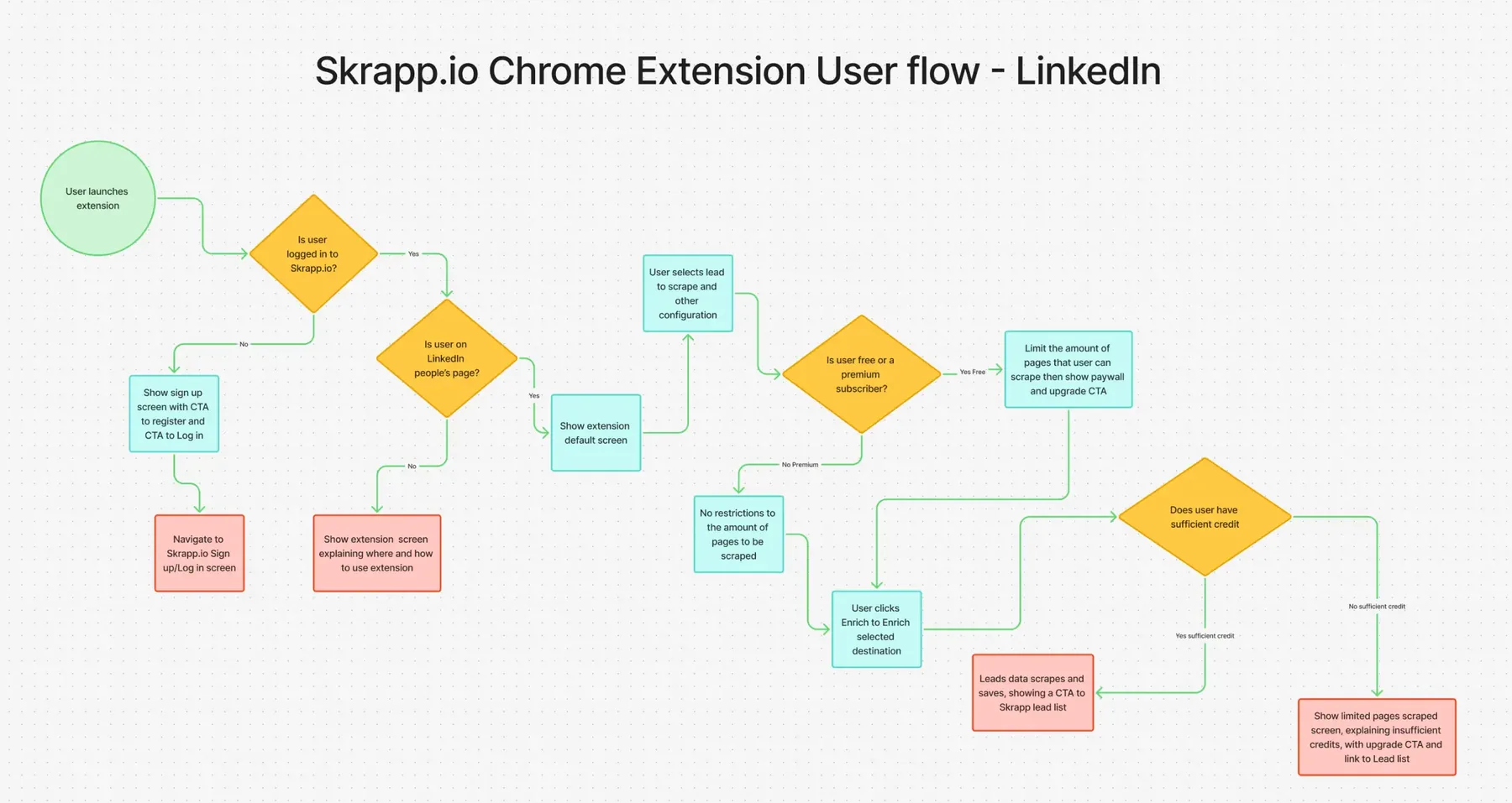 Chrome Extension Userflow